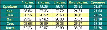 Таблица средней цены предложения на первичном рынке жилья Омска на 28.02.2011 Таблица средней цены предложения на первичном рынке жилья Омска на 28.02.2011