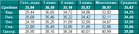 Таблица средней цены предложения на вторичном рынке жилья Омска на 28.02.2011 Таблица средней цены предложения на вторичном рынке жилья Омска на 28.02.2011