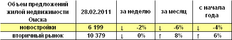 Объем предложений жилой недвижимости Омска на 28.02.2011 г. Объем предложений жилой недвижимости Омска на 28.02.2011 г.