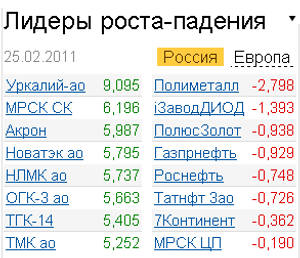 Лидеры роста-падения рынка акций 25.02.2011 Лидеры роста-падения рынка акций 25.02.2011
