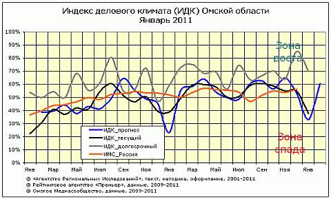 ИДК Омской области за январь 2011 года ИДК Омской области за январь 2011 года