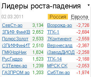 Лидеры роста-падения на российском рынке акций 2.03.2011 Лидеры роста-падения на российском рынке акций 2.03.2011