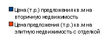 Цена предложения на вторичном рынке недвижимости в регионах России Цена предложения на вторичном рынке недвижимости в регионах России
