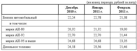Таблица омских цен на бензин и топливо Таблица омских цен на бензин и топливо