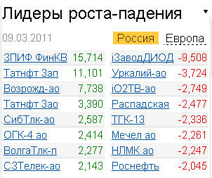 лидеры роста-падения 9.03.2011 лидеры роста-падения 9.03.2011