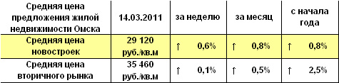 Средняя цена предложения жилой недвижимости Омска на 14.03.2011 г. Средняя цена предложения жилой недвижимости Омска на 14.03.2011 г.