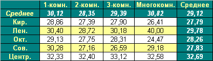 Таблица средней цены предложения на первичном рынке жилья Омска на 14.03.2011 Таблица средней цены предложения на первичном рынке жилья Омска на 14.03.2011