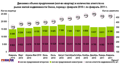 Динамика объема предложения и количества АН в Омске на 14.03.2011 Динамика объема предложения и количества АН в Омске на 14.03.2011