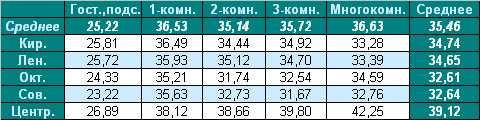 Таблица средней цены предложения на вторичном рынке жилья Омска на 14.03.2011 Таблица средней цены предложения на вторичном рынке жилья Омска на 14.03.2011