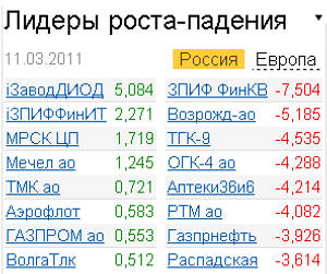 Лидеры роста-падения на рынке 11.03.2011 Лидеры роста-падения на рынке 11.03.2011