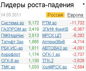 лидекры роста-падения на российском рынке акций 14.03.2011 лидекры роста-падения на российском рынке акций 14.03.2011