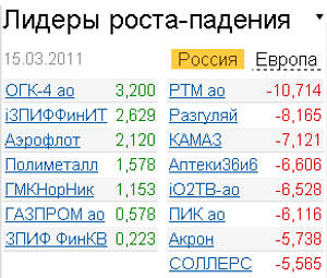 Лидеры роста-падения 15.03.2011 Лидеры роста-падения 15.03.2011