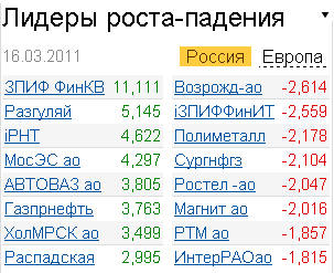 лидеры роста-падения на 16.03.2011