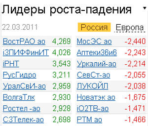 Лидеры роста-падения 22.03.2011 Лидеры роста-падения 22.03.2011