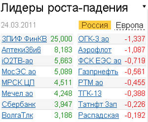 Лидеры роста-падения 24.03.2011 Лидеры роста-падения 24.03.2011