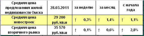 Средняя цена предложения жилой недвижимости Омска на 28.03.2011 г. Средняя цена предложения жилой недвижимости Омска на 28.03.2011 г.