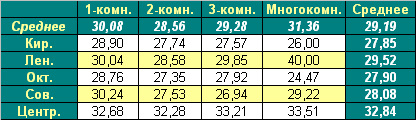 Таблица средней цены предложения на первичном рынке жилья Омска, на 28.03.2011 Таблица средней цены предложения на первичном рынке жилья Омска, на 28.03.2011