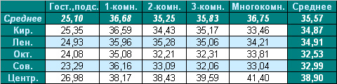 Таблица средней цены предложения на вторичном рынке жилья Омска, на 28.03.2011 Таблица средней цены предложения на вторичном рынке жилья Омска, на 28.03.2011