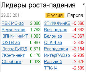 Лидеры роста-падения 29.03.2011 Лидеры роста-падения 29.03.2011