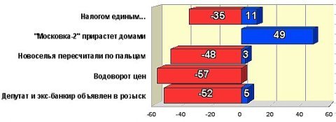 Топ-5 рейтинга событий за 1-15 марта 