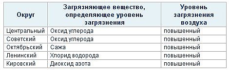 Таблица загрязнения Омска по административным округам Таблица загрязнения Омска по административным округам