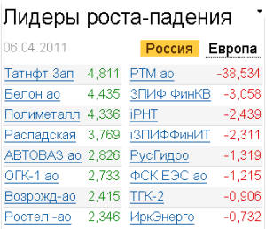 Лидеры роста-падения 6.04.2011 Лидеры роста-падения 6.04.2011