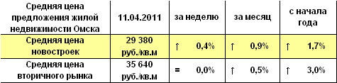 Средняя цена предложения жилой недвижимости Омска на 11.04.2011 г. Средняя цена предложения жилой недвижимости Омска на 11.04.2011 г.