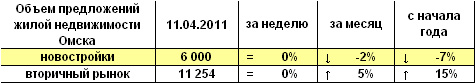 Объем предложений жилой недвижимости Омска на 11.04.2011 г. Объем предложений жилой недвижимости Омска на 11.04.2011 г.