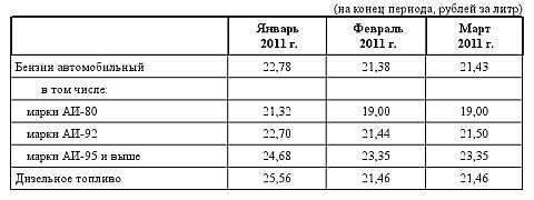 Средние потребительские цены на бензин и дизельное топливо в Омской области Таблица омских цен на бензин и топливо Средние потребительские цены на бензин и дизельное топливо в Омской области Таблица омских цен на бензин и топливо
