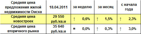 Средняя цена предложения жилой недвижимости Омска на 18.04.2011 г. Средняя цена предложения жилой недвижимости Омска на 18.04.2011 г.