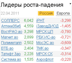 Лидеры роста-падения на рынке 22.04.2011