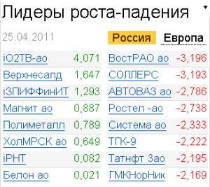Лидеры роста-падения на рынке акций 25.04.2011