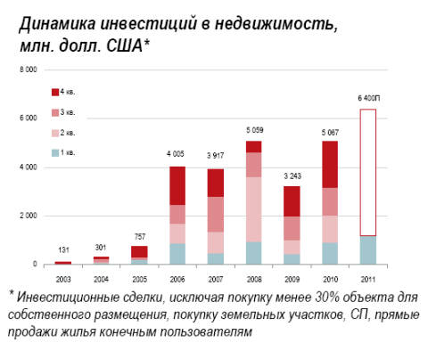 Динамика инвестиций в недвижимость