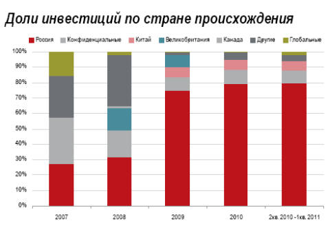 Доли инвестиций по стране происхождения