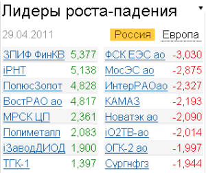 Лидеры роста-падения на 29.04.2011