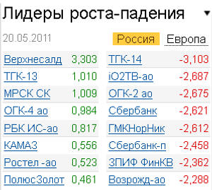 Лидеры роста-падения на 20.05.2011