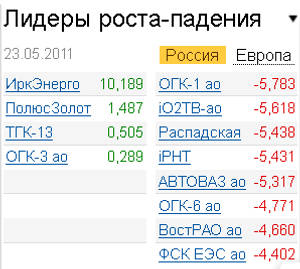 Лидеры роста-падения на рынке на 23.05.2011