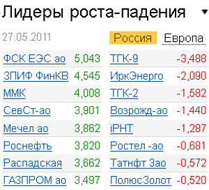 Лидеры роста-падения на рынке на 27.05.2011