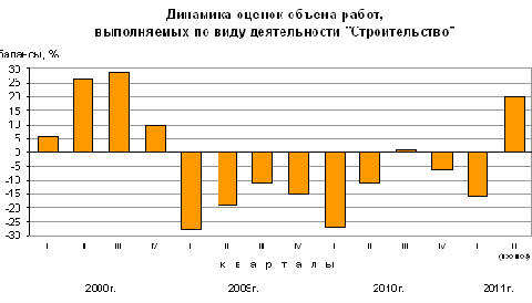 Динамика оценок объема работ