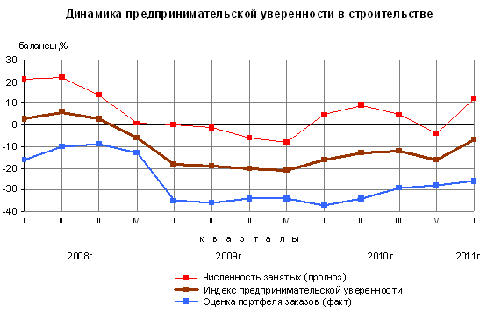 Динамика предпринимательской уверенности в строительстве