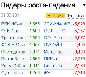Лидеры роста-падения на 1.06.2011