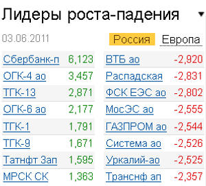 Лидеры роста-падения 3.06.2011