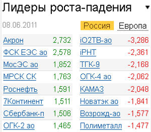 Лидеры роста-падения на 8.06.2011