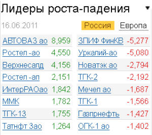 Лидеры роста-падения на 16.06.2011 Лидеры роста-падения на 16.06.2011