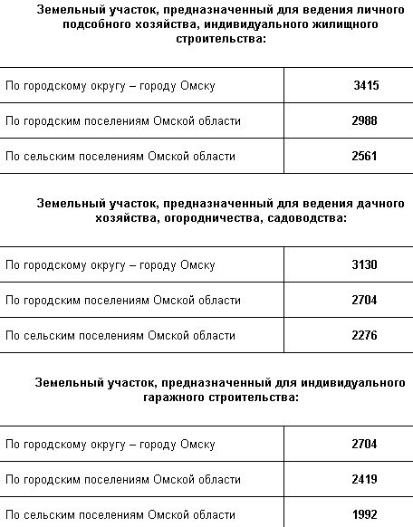 Предельные цены кадастровых работ в Омской области Предельные цены кадастровых работ в Омской области