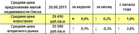 Средняя цена предложения жилой недвижимости Омска на 20.06.2011 г. Средняя цена предложения жилой недвижимости Омска на 20.06.2011 г.