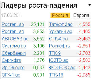 Лидеры роста-падения на 17.06.2011 Лидеры роста-падения на 17.06.2011