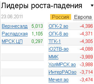 Лидеры роста-падения на российском рынке акций 23.06.2011 Лидеры роста-падения на российском рынке акций 23.06.2011