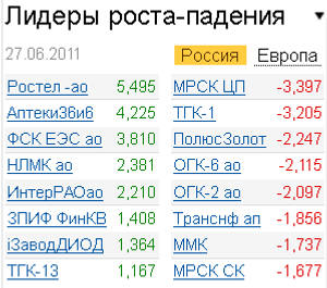 Лидеры роста-падения на 27.06.2011 Лидеры роста-падения на 27.06.2011