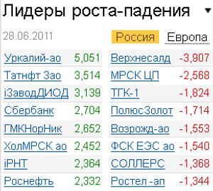 Лидеры роста-падения на 28.06.2011 Лидеры роста-падения на 28.06.2011
